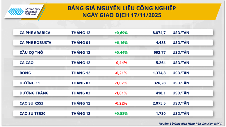 THỊ TRƯỜNG HÀNG HÓA: Giá nông sản sau quyết định của Tổng thống Mỹ- Ảnh 2.