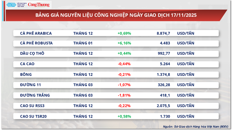 ບັນຊີລາຍຊື່ລາຄາວັດຖຸດິບອຸດສາຫະກໍາ