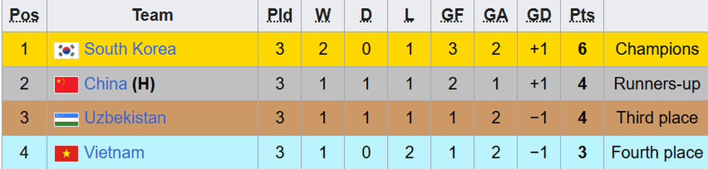 ໜັງສືພິມສ.ເກົາຫຼີໃຫ້ຄວາມເຫັນເມື່ອທີມບ້ານເອົາຊະນະ U22 ຫວຽດນາມ ແລະ ຄວ້າແຊ້ມ - 3