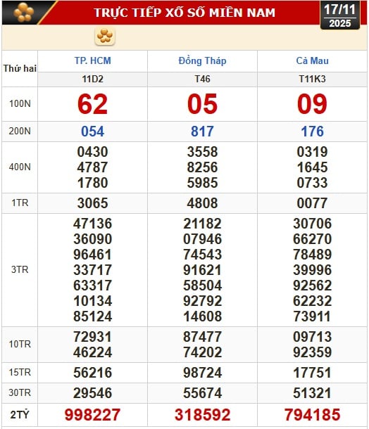 Kết quả xổ số hôm nay, 17-11: Xổ số miền Nam - TP HCM, Đồng Tháp, Cà Mau - Ảnh 1.