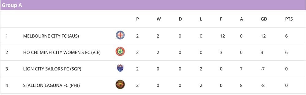 Lịch thi đấu “Cúp C1 châu Á”: CLB nữ TP.HCM sẽ đá sòng phẳng với đội bóng Australia  - ảnh 3