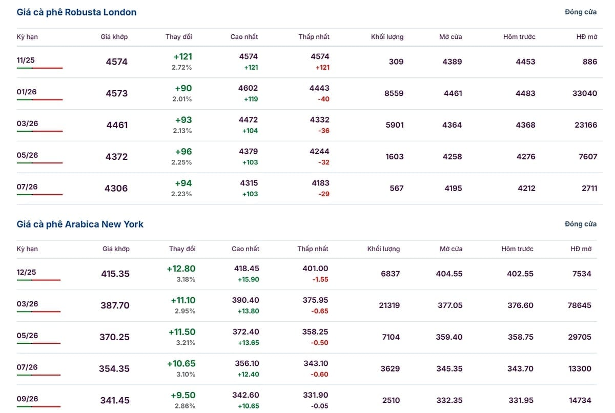 Senaste priserna för Arabica och Robusta den 19 november 2025 Giá Arabica và Robusta ngày 19/11/2025 mới nhất