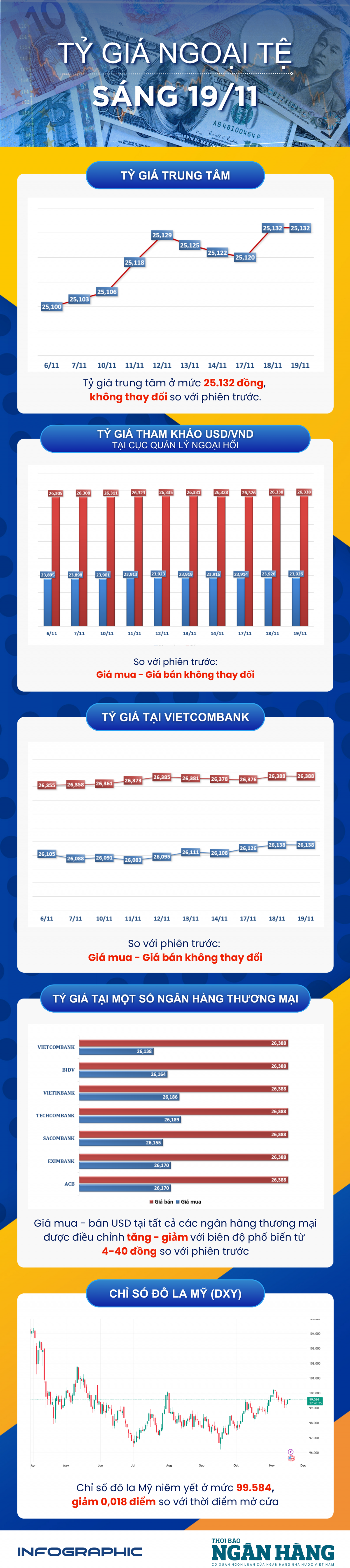 Sáng 19/11: Tỷ giá trung tâm ổn định