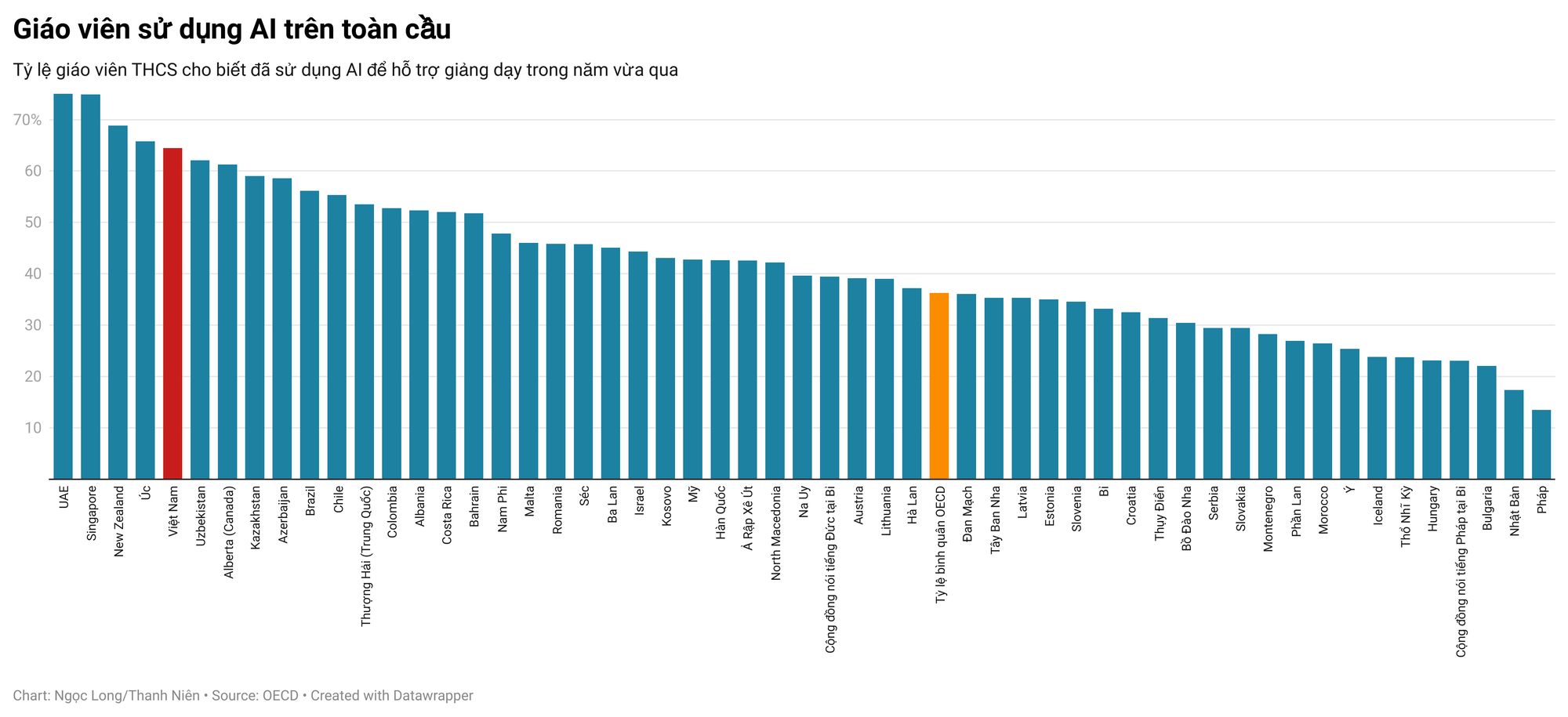 Hơn 60 % giáo viên VN sử dụng AI trong giảng dạy , dẫn đầu toàn cầu - Ảnh 2.