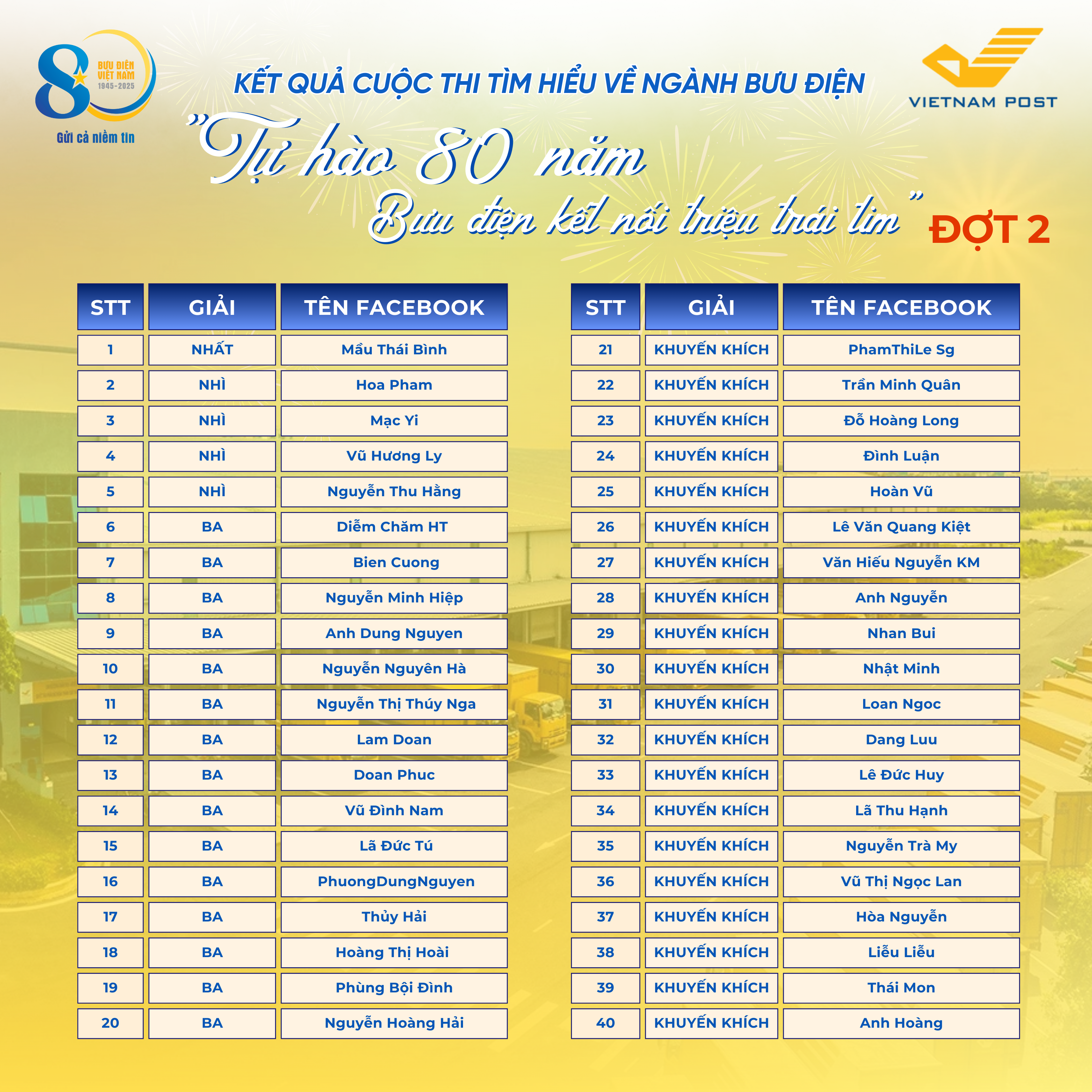Công bố kết quả Cuộc thi tìm hiểu ngành Bưu điện “Tự hào 80 năm – Bưu