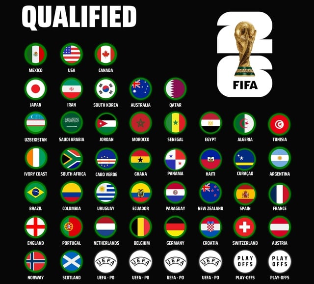 Kết thúc vòng loại World Cup 2026, đã có bao nhiêu đội vào VCK: Play-off ra sao?- Ảnh 1.