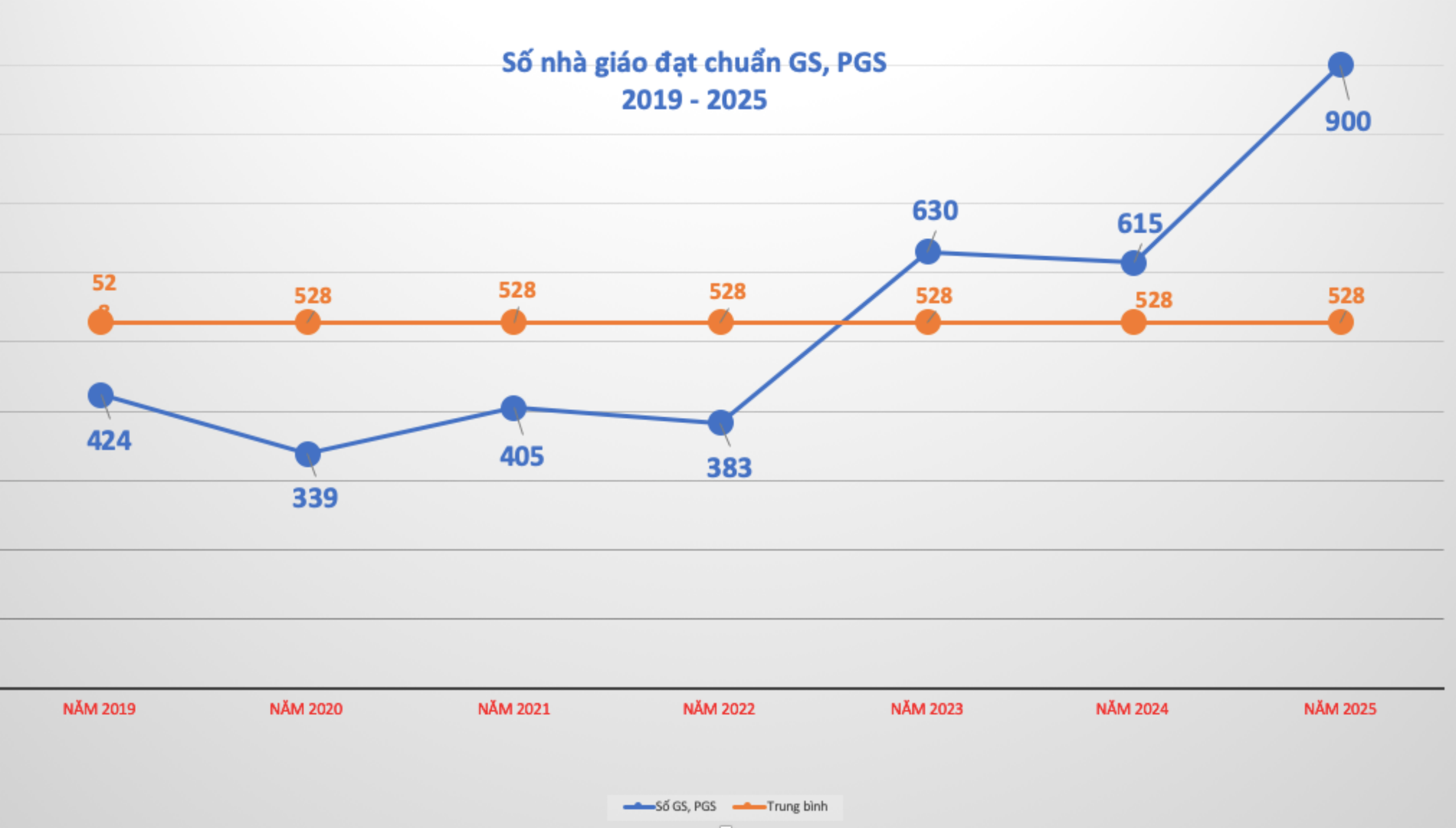 ຈໍານວນຄູທີ່ບັນລຸມາດຕະຖານຂອງສາດສະດາຈານແລະຮອງສາດສະດາຈານແມ່ນສູງກວ່າລະດັບສະເລ່ຍ 1.7 ເທົ່ານັບຕັ້ງແຕ່ປີ 2019 - ຮູບ 1.