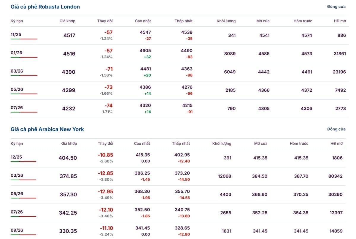 Giá Arabica và Robusta ngày 20/11/2025 mới nhất