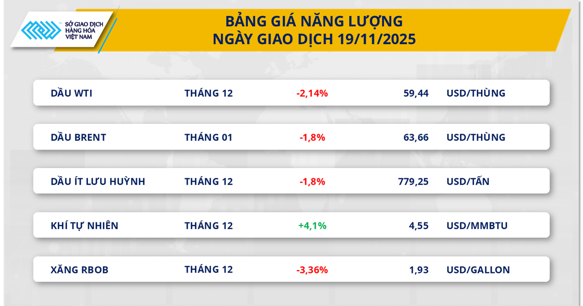 Giá ca cao lao dốc hơn 6%, dầu thô giảm sâu
