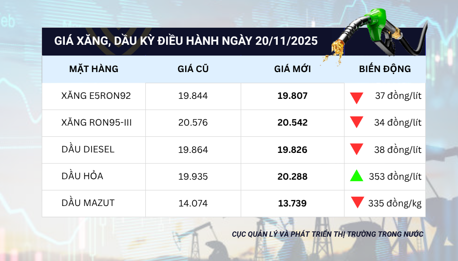 តារាង​តម្លៃ​ប្រេងសាំង​ថ្មី​ត្រូវ​បាន​កែសម្រួល​ចាប់ពី​ម៉ោង​៣​រសៀល​តទៅ​។ នៅ​ថ្ងៃ​ទី​២០ ខែ​វិច្ឆិកា ដោយ​តម្លៃ​សាំង​ធ្លាក់​ចុះ​បន្តិច ហើយ​តម្លៃ​ប្រេងកាត​ក៏​ឡើង​ថ្លៃ។
