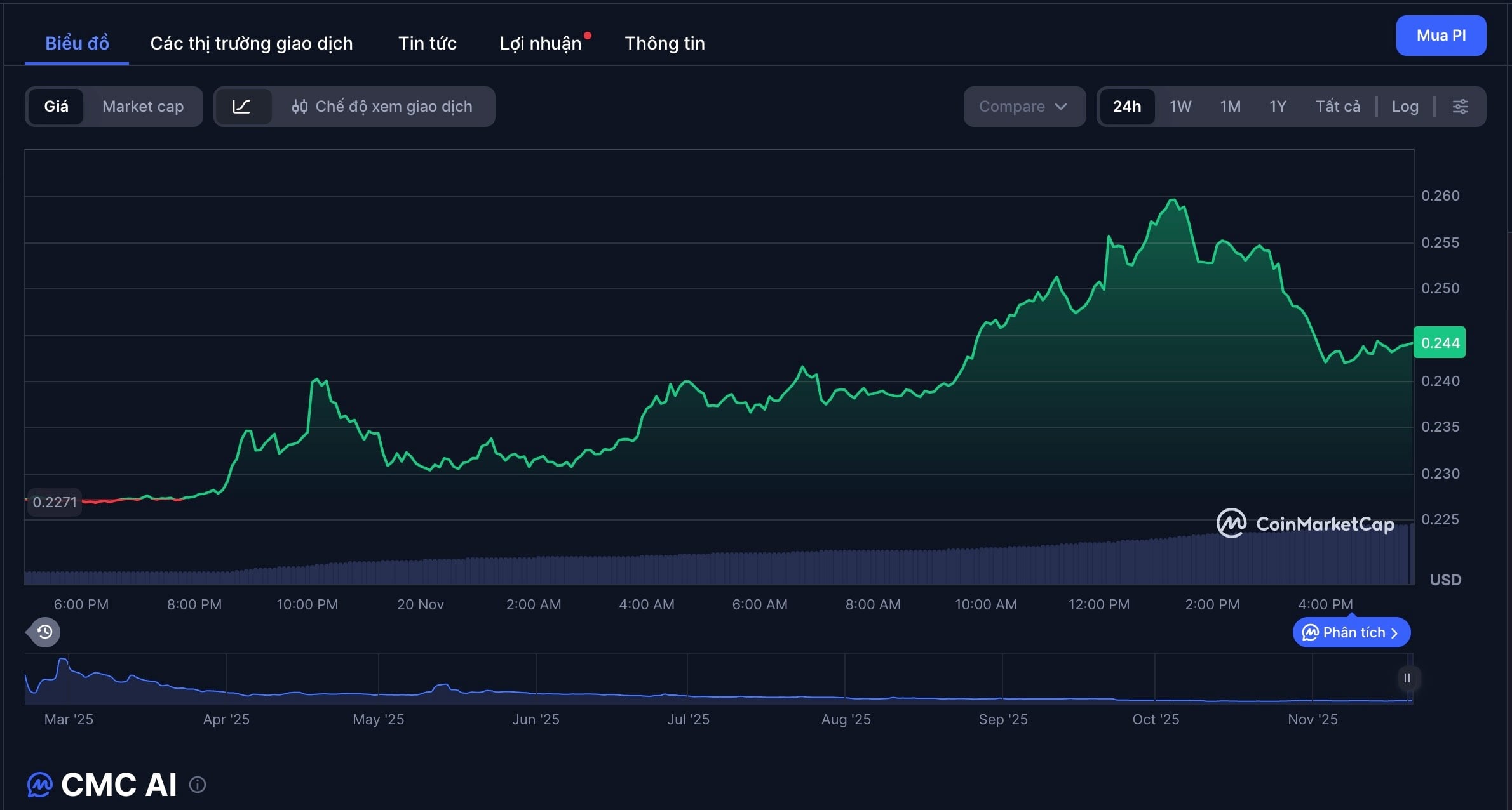 Pi Network, 추세를 거스르며 급등
