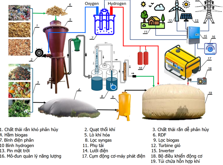 Biến rác thành năng lượng sạch: Giải pháp công nghệ cho nông thôn phát triển bền vững - Ảnh 1.