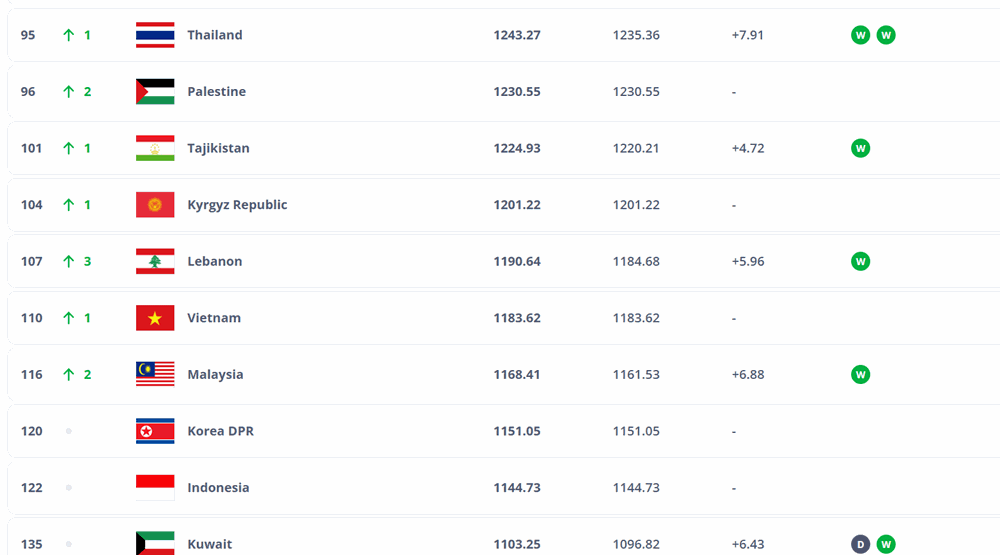 Збірна В'єтнаму піднялася на 110-те місце у світі - фото 1