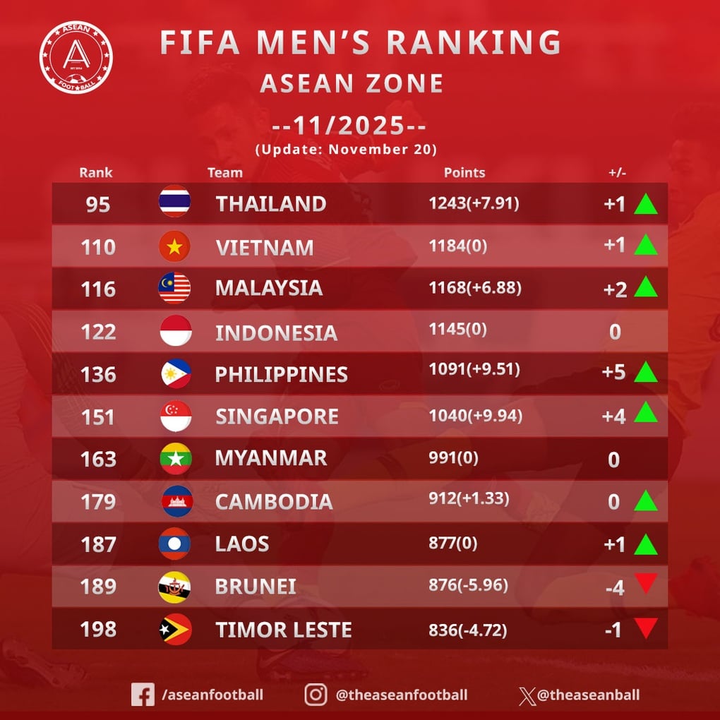 東南アジアのサッカーチームはアジア予選で大きな成功を収め、同時にFIFAランキングを上昇している。
