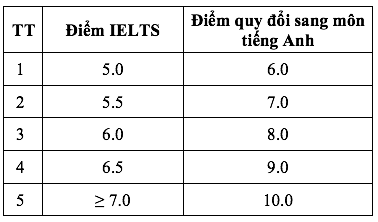 Một trường đại học xét tuyển cả toán và ngữ văn, nhiều ngành toán nhân đôi- Ảnh 2.