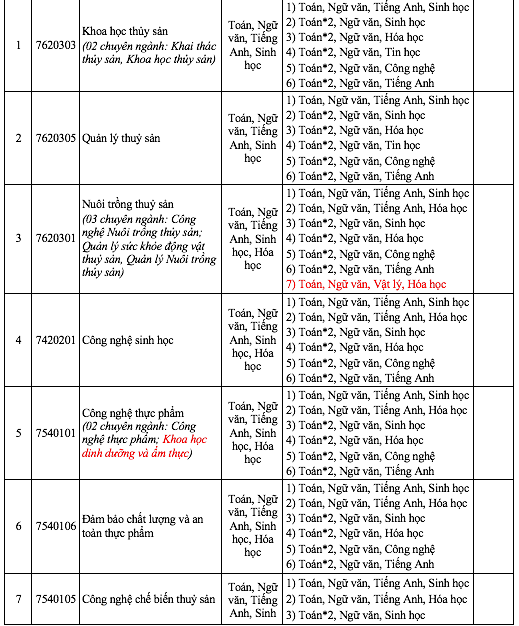 Một trường đại học xét tuyển cả toán và ngữ văn, nhiều ngành toán nhân đôi- Ảnh 5.