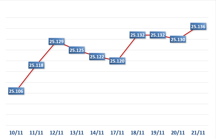 Sáng 21/11: Tỷ giá trung tâm tăng 6 đồng