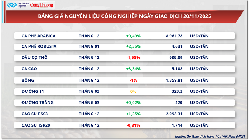 قائمة أسعار المواد الخام الصناعية