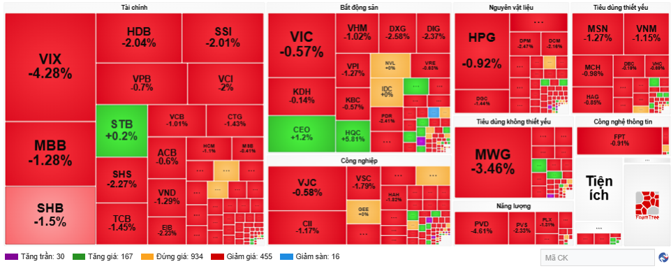 Áp lực điều chỉnh gia tăng, VN-Index giảm gần 18 điểm