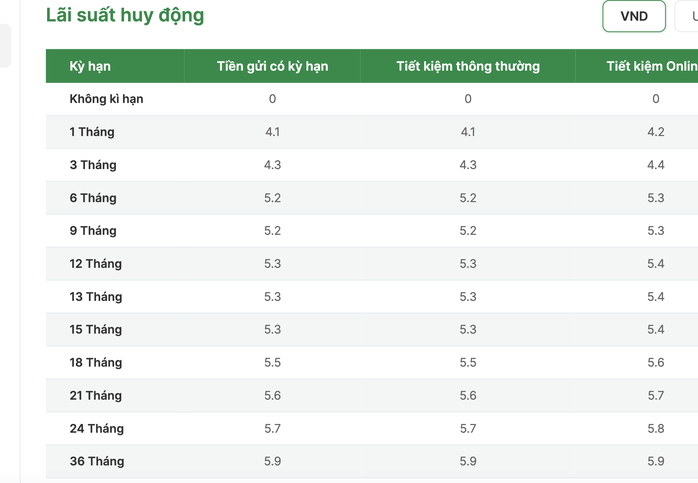 Thêm 3 ngân hàng vừa tăng lãi suất gửi tiết kiệm - Ảnh 1.