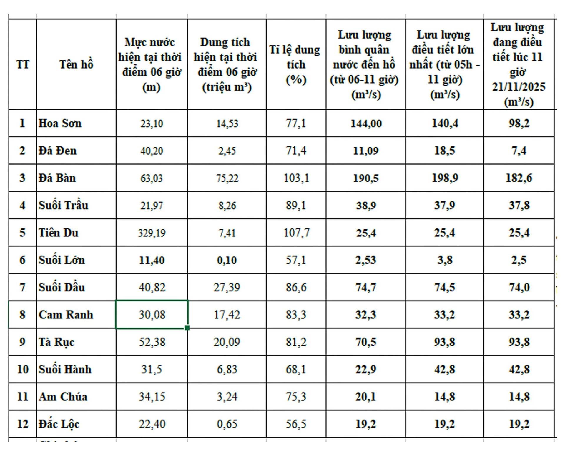 מפלס ויסות האגם ב-21 בנובמבר.
