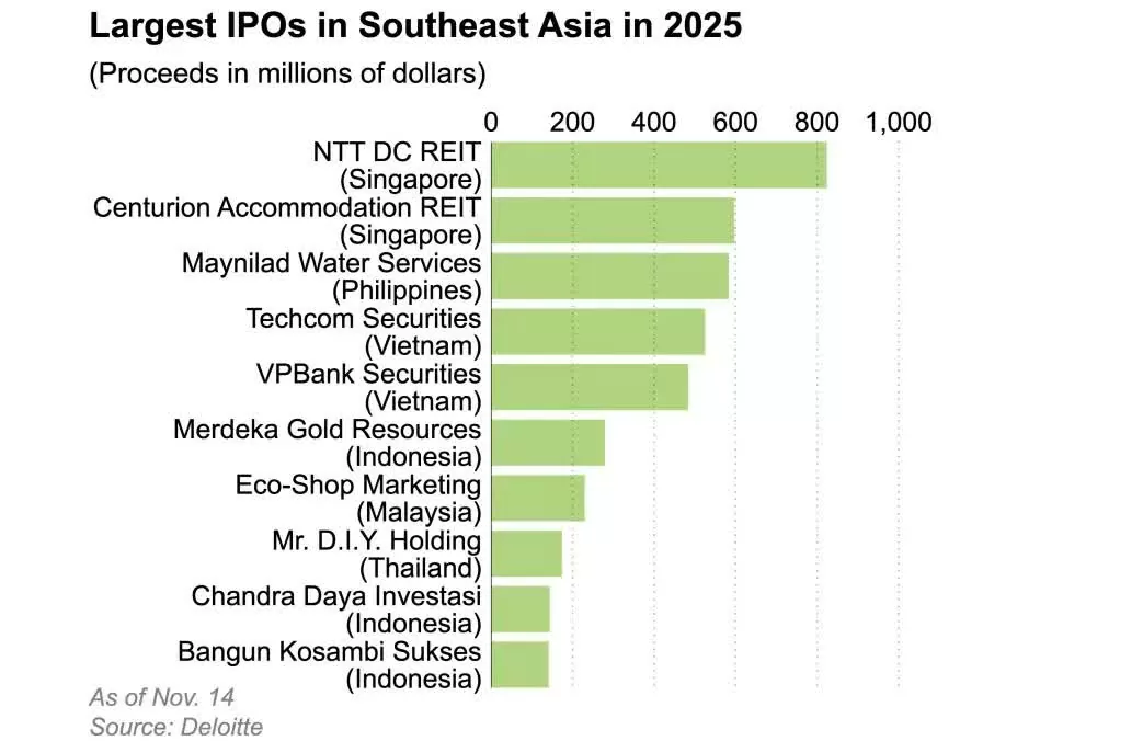 Die größten Börsengänge in Südostasien laut dem Deloitte-Bericht „Southeast Asia IPO 2025“. (Quelle: Nikkei Asia) Các vụ IPO lớn nhất khu vực Đông Nam Á, theo Báo cáo IPO Đông Nam Á 2025 của Deloitte. (Nguồn: Nikkei Asia)