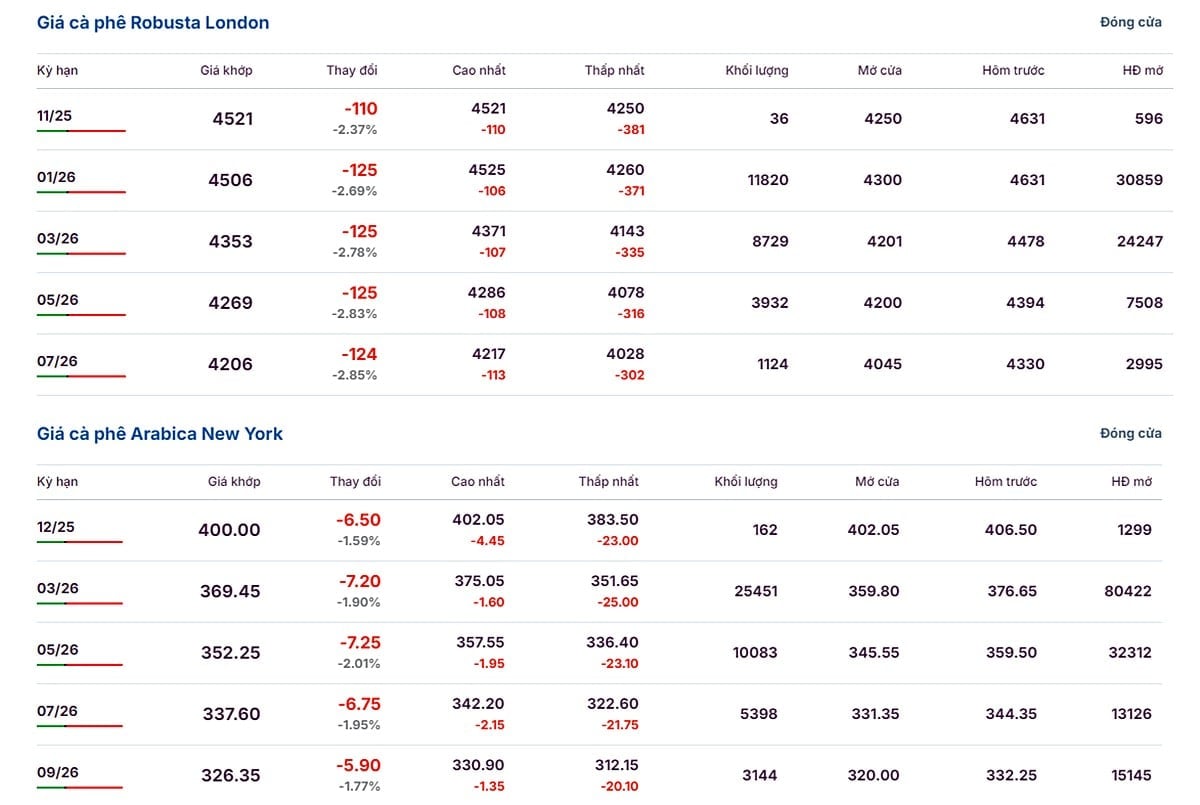Giá Arabica và Robusta ngày 22/11/2025 mới nhất