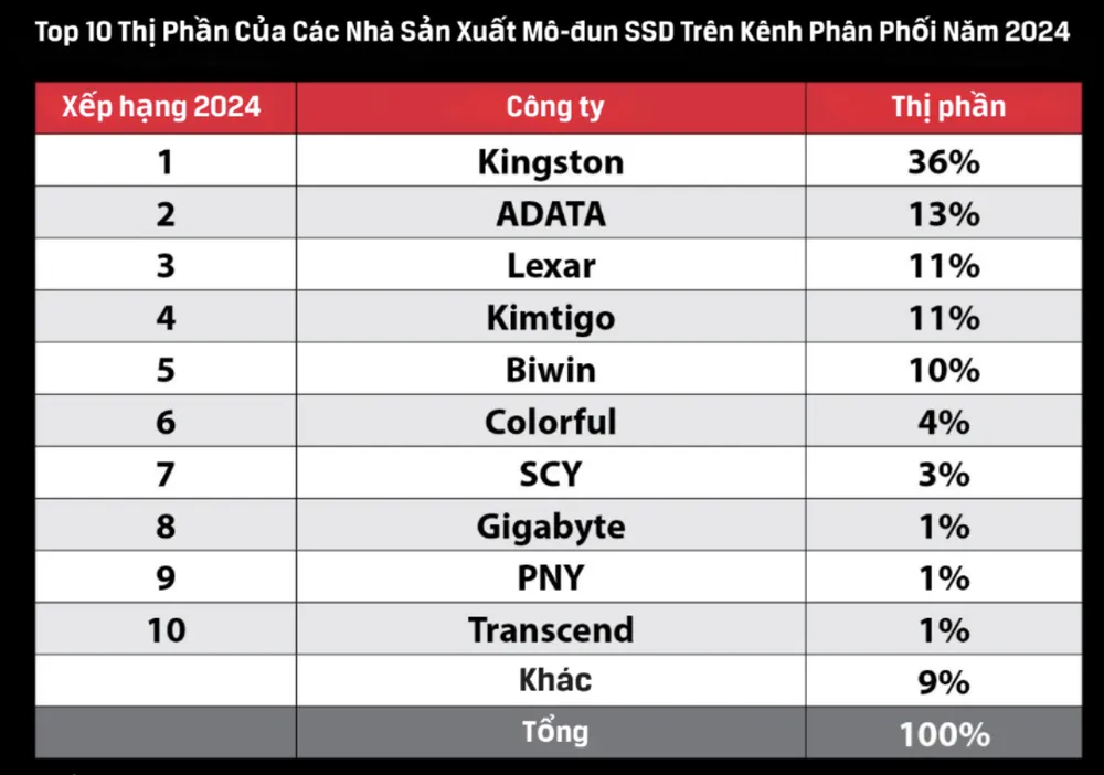 Utrzymanie pozycji lidera na rynku dostaw dysków SSD do roku 2024 pozwoliło firmie Kingston utrzymać silną przewagę konkurencyjną.
