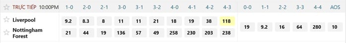 Soi tỉ số trận Liverpool - Nottingham Forest: Mưa bàn thắng ở Anfield - Ảnh 2.