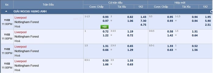 Soi tỉ số trận Liverpool - Nottingham Forest: Mưa bàn thắng ở Anfield - Ảnh 3.