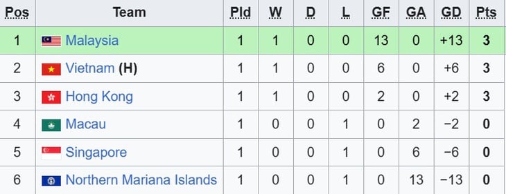 Thắng đậm 6-0, U17 Việt Nam vẫn xếp sau Malaysia - Ảnh 1.