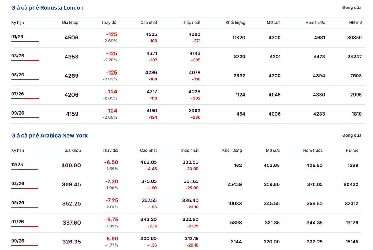 Giá Arabica và Robusta ngày 23/11/2025 mới nhất