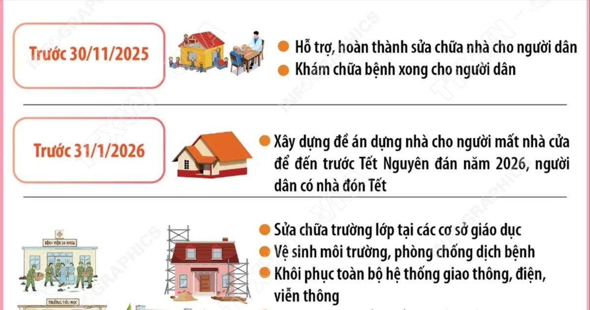 Thủ tướng: Xây lại nhà cho người dân mất nhà cửa do lũ trước 31/1/2026