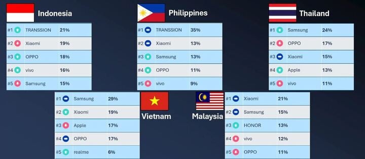 ចំណាត់ថ្នាក់ចំណែកទីផ្សាររបស់ក្រុមហ៊ុនទូរស័ព្ទដែលប្រកាសដោយ Omdia នៅក្នុងត្រីមាសទីបី។ (ប្រភព៖ Omdia)