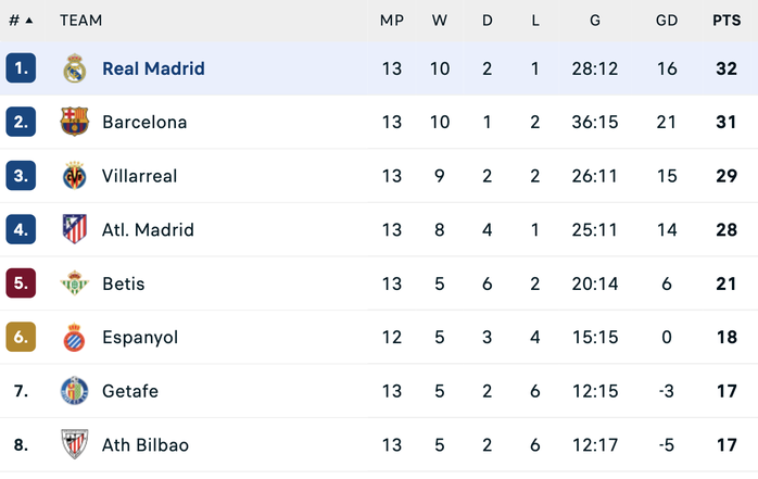 Jude Bellingham ayuda al Real Madrid a recuperar el primer puesto en La Liga - Foto 7.