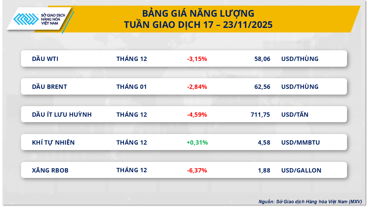 Áp lực dư cung đè nặng thị trường, MXV-Index đánh mất gần 2%