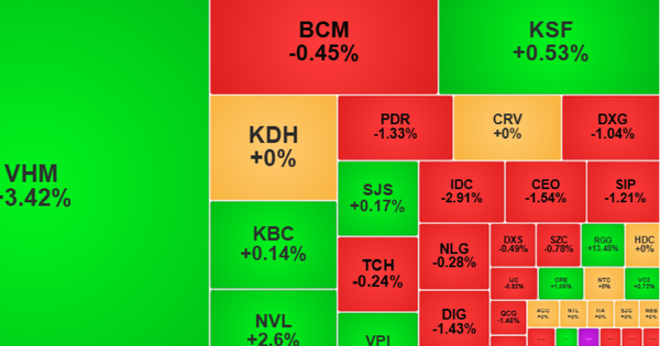 Cổ phiếu VIC dẫn dắt, VN-Index tăng hơn 13 điểm
