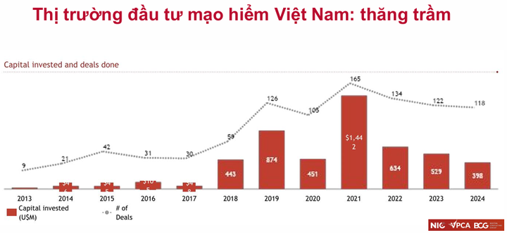 Quỹ đầu tư mạo hiểm quốc gia sẽ tác động mạnh đến hệ sinh thái khởi nghiệp sáng tạo tại Việt Nam - Ảnh 5.