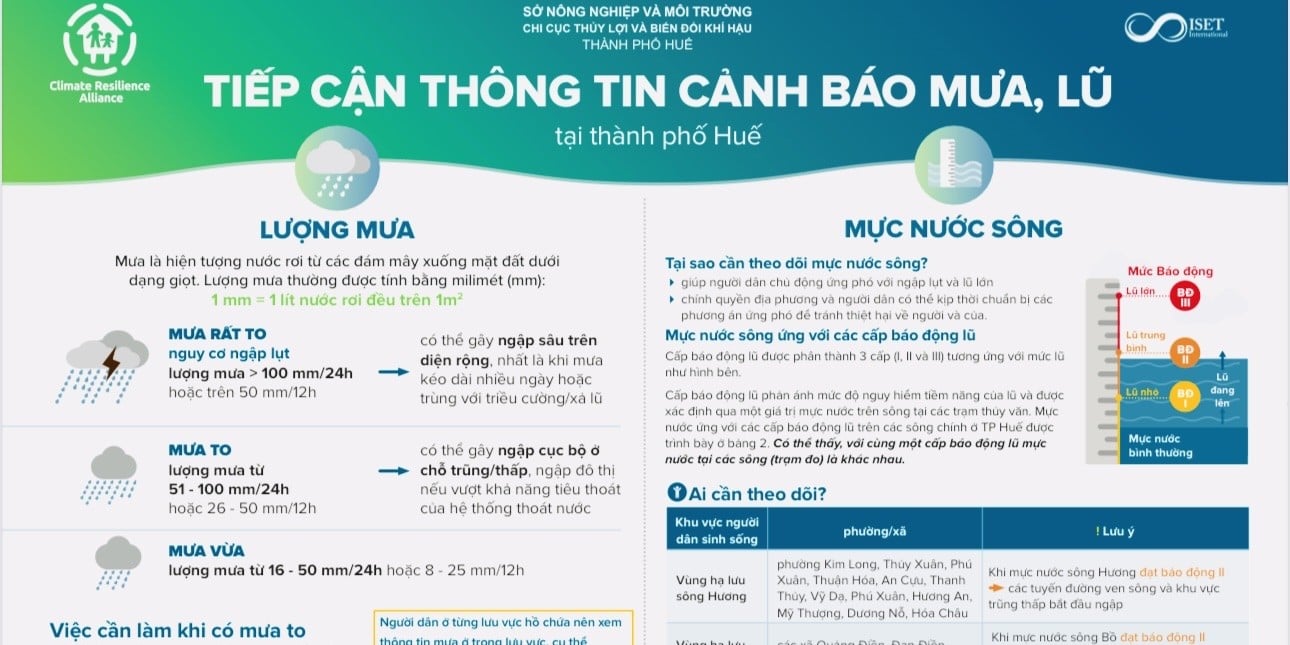 Tiếp cận thông tin cảnh báo mưa, lũ tại TP. Huế
