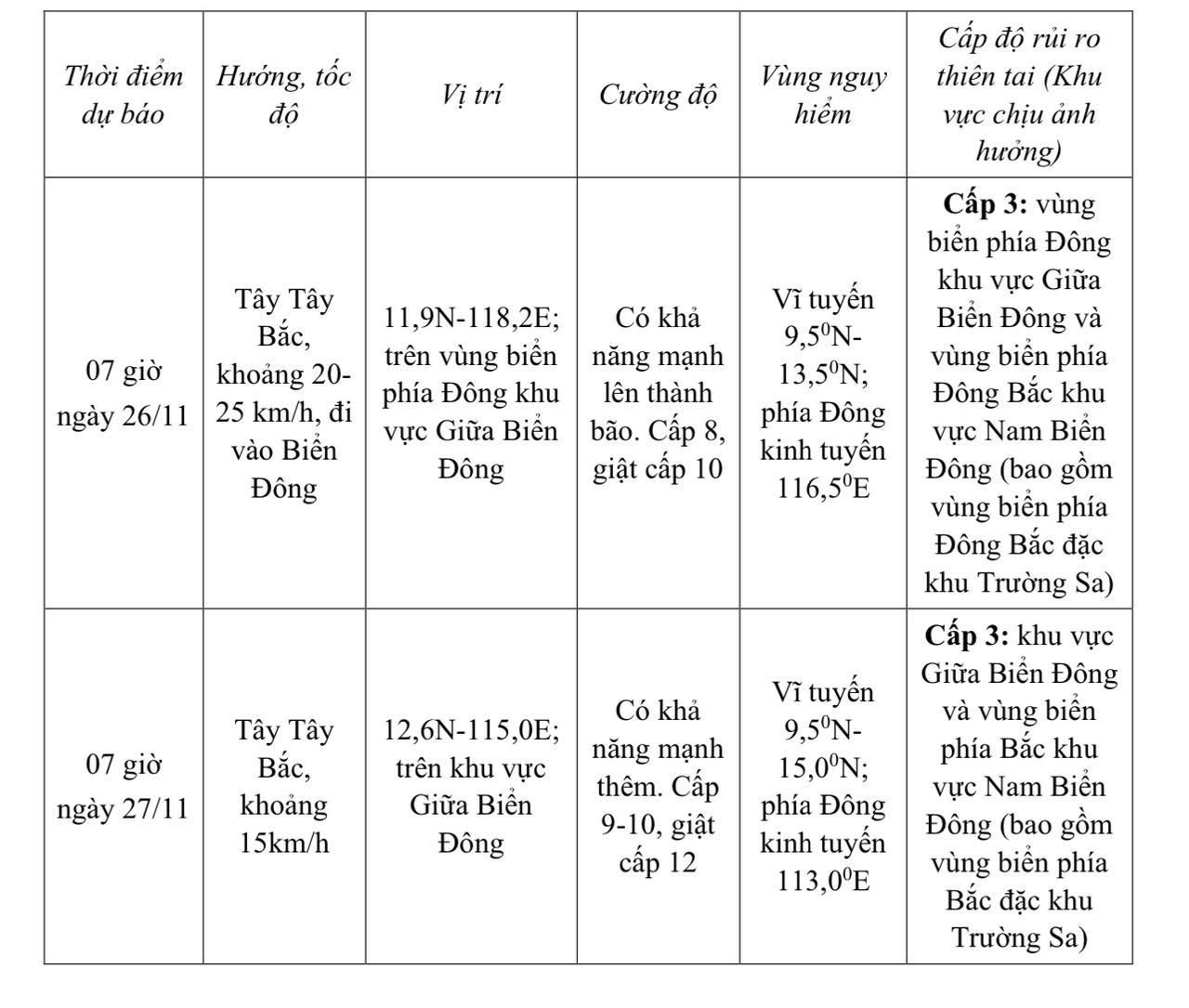 آخرین به‌روزرسانی‌ها در مورد وضعیت آب‌وهوای گرمسیری نزدیک دریای شرقی