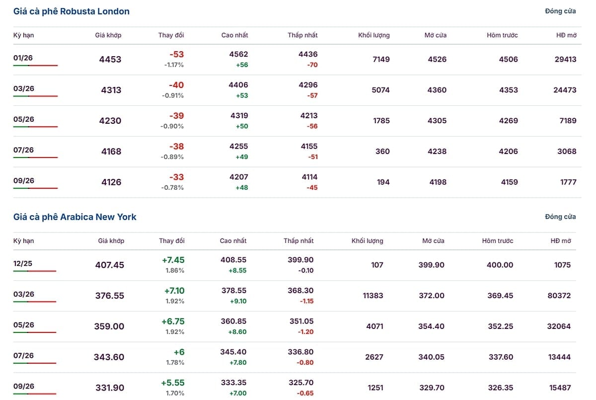 Giá Arabica và Robusta ngày 25/11/2025 mới nhất
