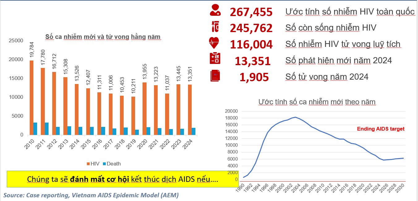 Unitatea face puterea: 35 de ani de răspuns persistent al Vietnamului la HIV/SIDA și hotărârea de a pune capăt epidemiei până în 2030 - Fotografia 2.