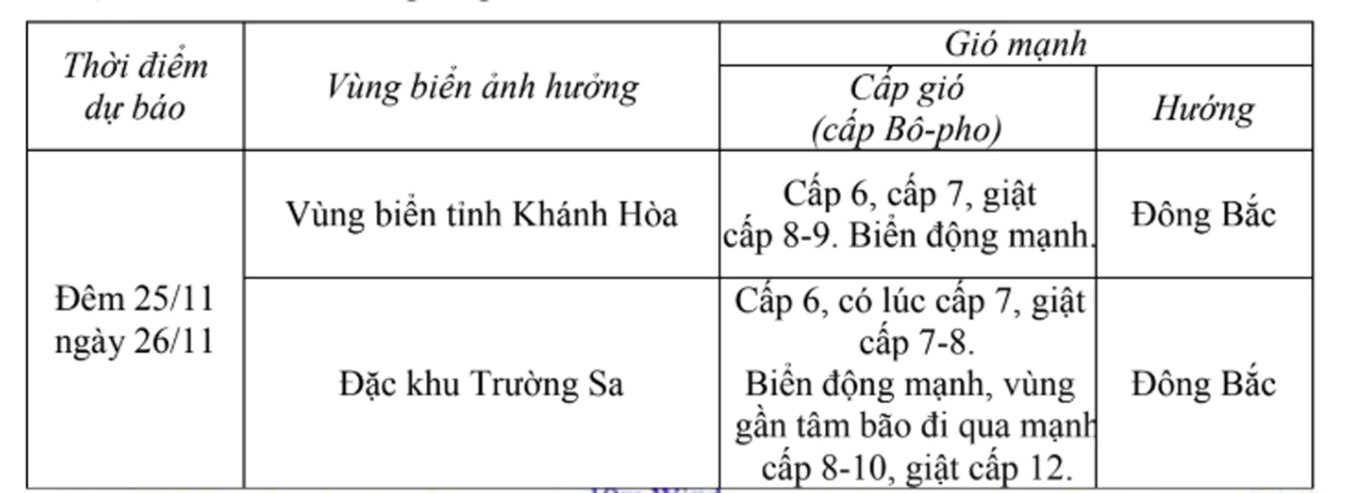 รายละเอียดของลมในทะเล