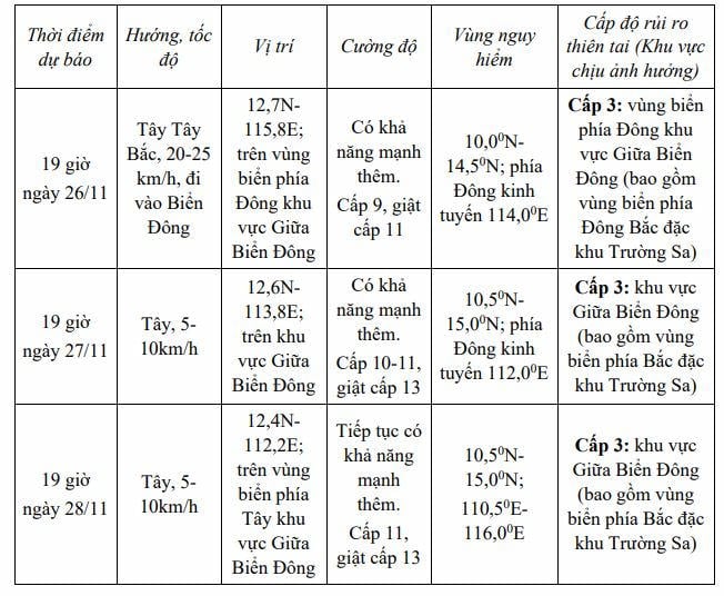 Badai bergerak cepat ke Laut Timur.