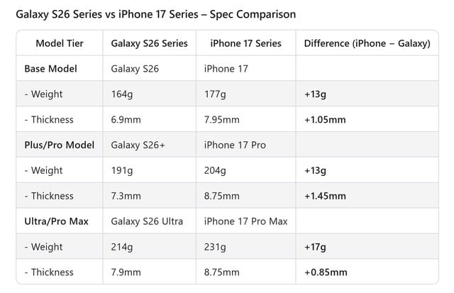 Samsung 'ép cân', Apple 'chắc nịch': Galaxy và iPhone rẽ hai hướng - Ảnh 2.