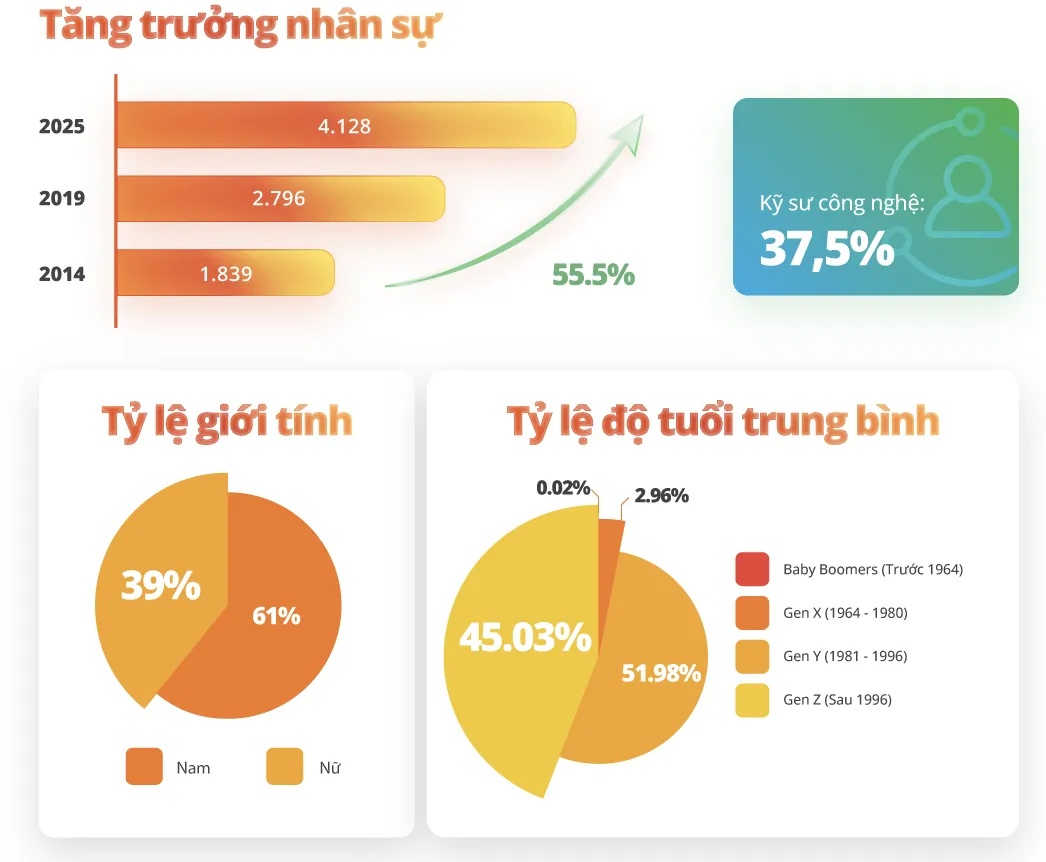 VNG זכתה בתואר בין 35 מקומות העבודה הטובים ביותר בווייטנאם® לשנת 2025 - תמונה 3.