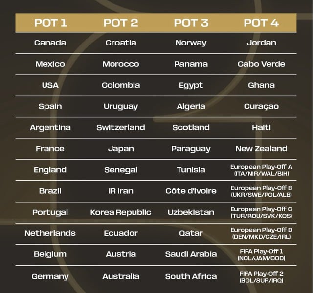 ФІФА оголошує склад команди, надаючи пріоритет 4 командам: Коли відбудеться жеребкування Чемпіонату світу 2026 року? - Фото 1.