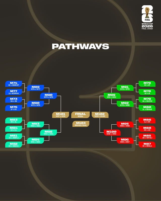 ФІФА оголошує склад команди, надаючи пріоритет 4 командам: Коли відбудеться жеребкування Чемпіонату світу 2026 року? - Фото 2.