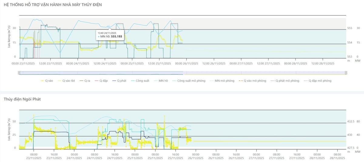 HNT's real-time reservoir monitoring dashboard. Photo: Weatherplus. Bảng theo dõi các hồ chứa theo thời gian thực của HNT. Ảnh: Weatherplus.