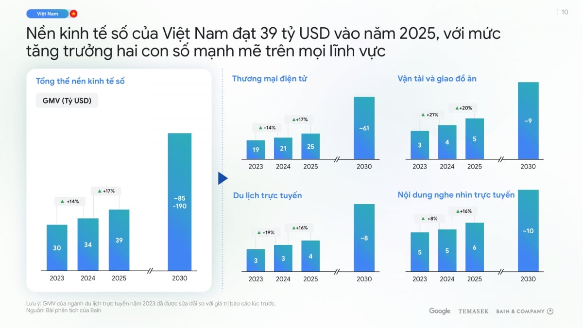 Nettbasert turisme i Vietnam forventes å vokse med 16 % i 2025 – bilde 2.